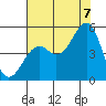 Westport, CA tide chart for Sunday, August 7, 2022