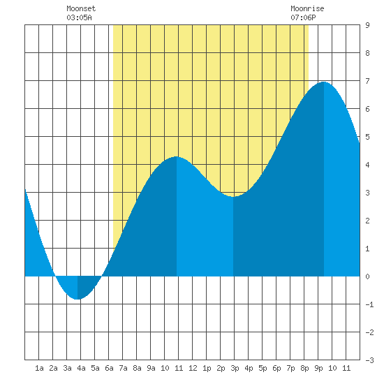 Westport, CA tide chart for Tuesday, August 9, 2022