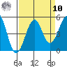 Westport, CA tide chart for Saturday, September 10, 2022