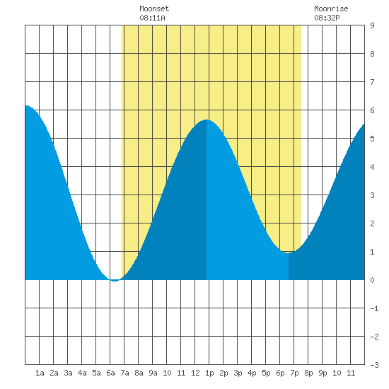 Westport, CA tide chart for Sunday, September 11, 2022