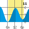 Westport, CA tide chart for Sunday, September 11, 2022