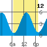 Westport, CA tide chart for Monday, September 12, 2022