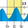 Westport, CA tide chart for Tuesday, September 13, 2022