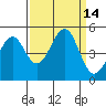 Westport, CA tide chart for Wednesday, September 14, 2022
