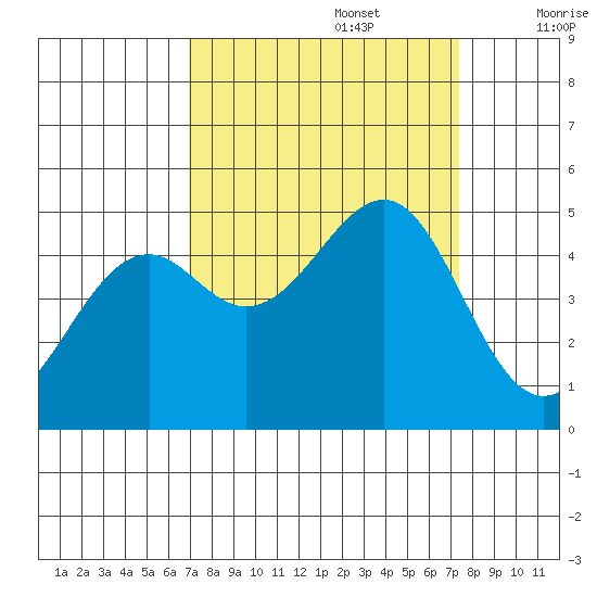 Westport, CA tide chart for Friday, September 16, 2022