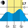 Westport, CA tide chart for Saturday, September 17, 2022