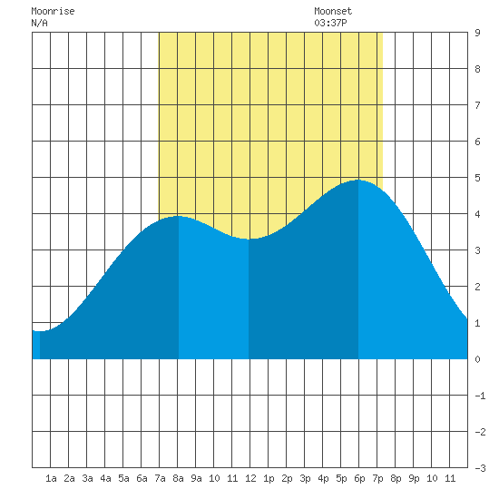 Westport, CA tide chart for Sunday, September 18, 2022