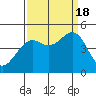 Westport, CA tide chart for Sunday, September 18, 2022