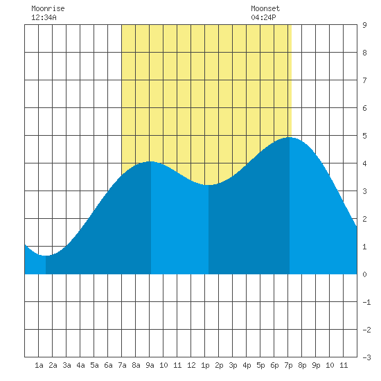 Westport, CA tide chart for Monday, September 19, 2022