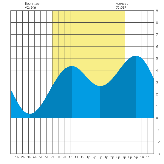 Westport, CA tide chart for Wednesday, September 21, 2022