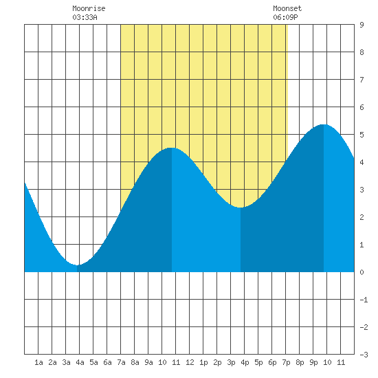 Westport, CA tide chart for Thursday, September 22, 2022