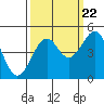 Westport, CA tide chart for Thursday, September 22, 2022