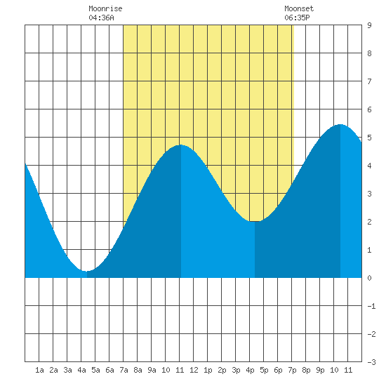 Westport, CA tide chart for Friday, September 23, 2022