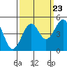 Westport, CA tide chart for Friday, September 23, 2022