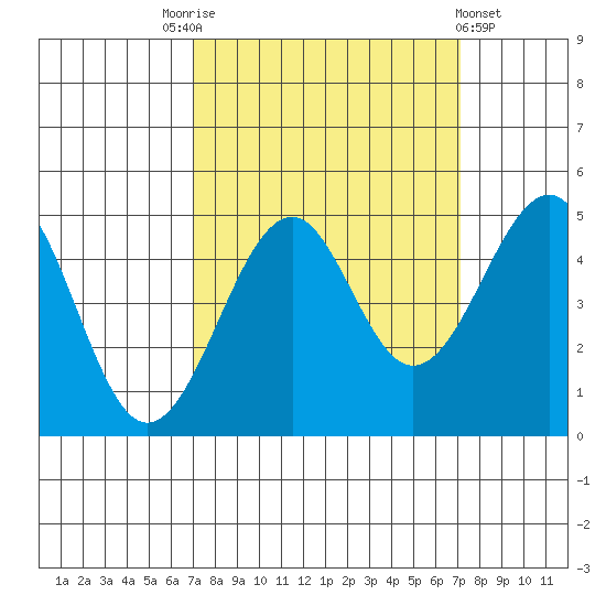 Westport, CA tide chart for Saturday, September 24, 2022