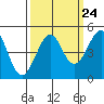 Westport, CA tide chart for Saturday, September 24, 2022