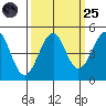 Westport, CA tide chart for Sunday, September 25, 2022