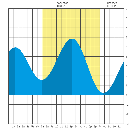 Westport, CA tide chart for Wednesday, September 28, 2022