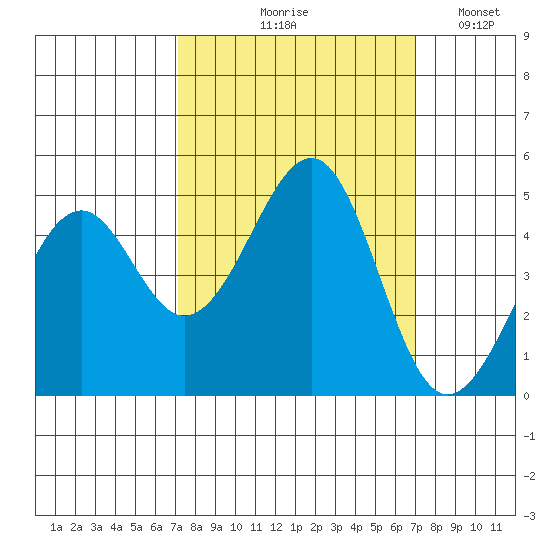 Westport, CA tide chart for Thursday, September 29, 2022