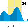 Westport, CA tide chart for Friday, September 30, 2022