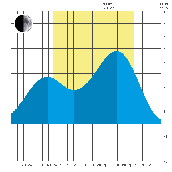 Westport, CA tide chart for Saturday, September 3, 2022