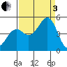 Westport, CA tide chart for Saturday, September 3, 2022