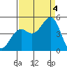 Westport, CA tide chart for Sunday, September 4, 2022