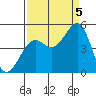 Westport, CA tide chart for Monday, September 5, 2022
