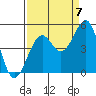 Westport, CA tide chart for Wednesday, September 7, 2022