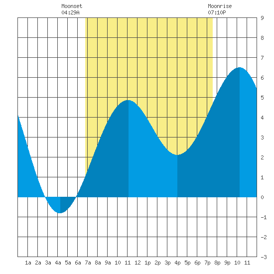 Westport, CA tide chart for Thursday, September 8, 2022