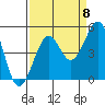 Westport, CA tide chart for Thursday, September 8, 2022
