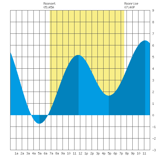 Westport, CA tide chart for Friday, September 9, 2022