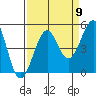 Westport, CA tide chart for Friday, September 9, 2022