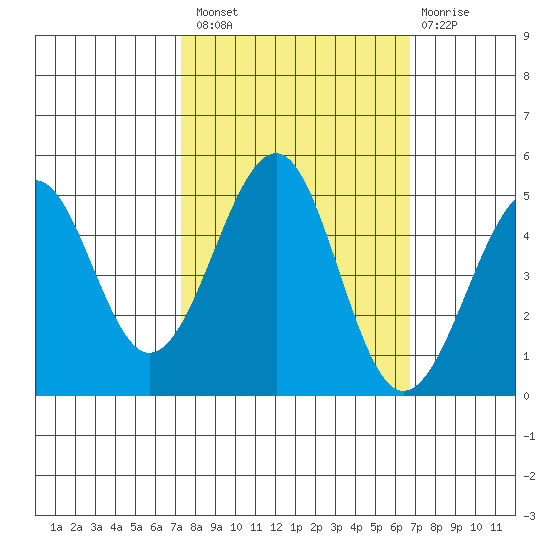 Westport, CA tide chart for Monday, October 10, 2022