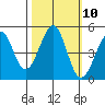 Westport, CA tide chart for Monday, October 10, 2022