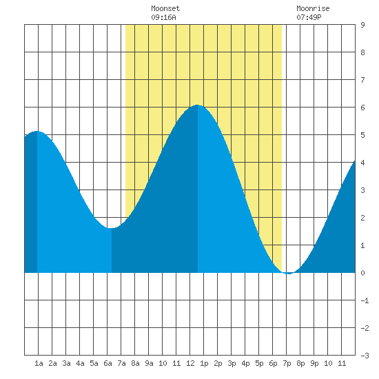 Westport, CA tide chart for Tuesday, October 11, 2022