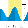 Westport, CA tide chart for Tuesday, October 11, 2022