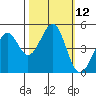Westport, CA tide chart for Wednesday, October 12, 2022