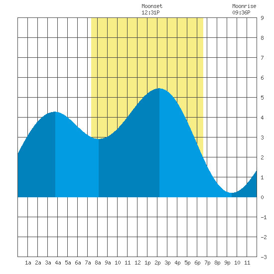 Westport, CA tide chart for Friday, October 14, 2022
