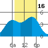 Westport, CA tide chart for Sunday, October 16, 2022