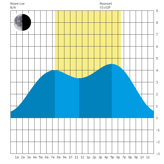 Westport, CA tide chart for Monday, October 17, 2022