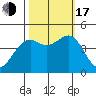 Westport, CA tide chart for Monday, October 17, 2022