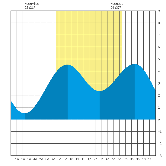 Westport, CA tide chart for Thursday, October 20, 2022