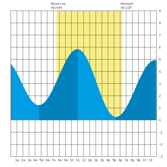 Westport, CA tide chart for Monday, October 24, 2022