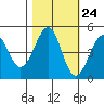 Westport, CA tide chart for Monday, October 24, 2022