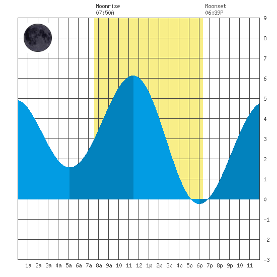 Westport, CA tide chart for Tuesday, October 25, 2022