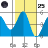 Westport, CA tide chart for Tuesday, October 25, 2022