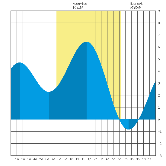 Westport, CA tide chart for Thursday, October 27, 2022