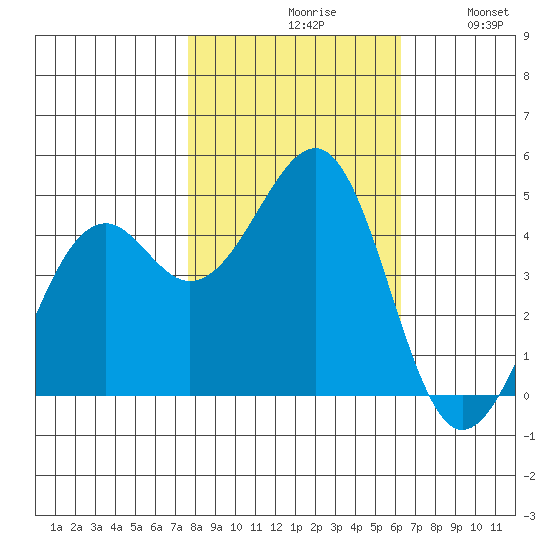 Westport, CA tide chart for Saturday, October 29, 2022