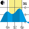 Westport, CA tide chart for Monday, October 31, 2022